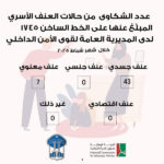 عدد الشكاوى من حالات العنف الأسري – شباط 2025