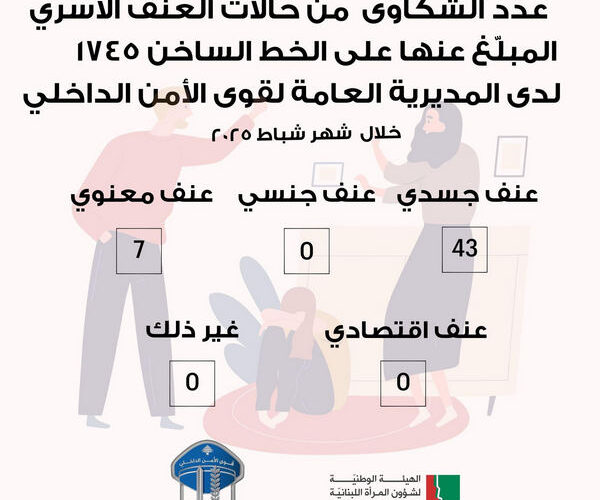 عدد الشكاوى من حالات العنف الأسري – شباط 2025 عدد الشكاوى من حالات العنف الأسري – شباط 2025
