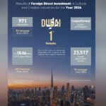 دبي الأولى عالمياً في استقطاب مشاريع الاستثمار الأجنبي المباشر في الصناعات الثقافية والإبداعية خلال عام 2024